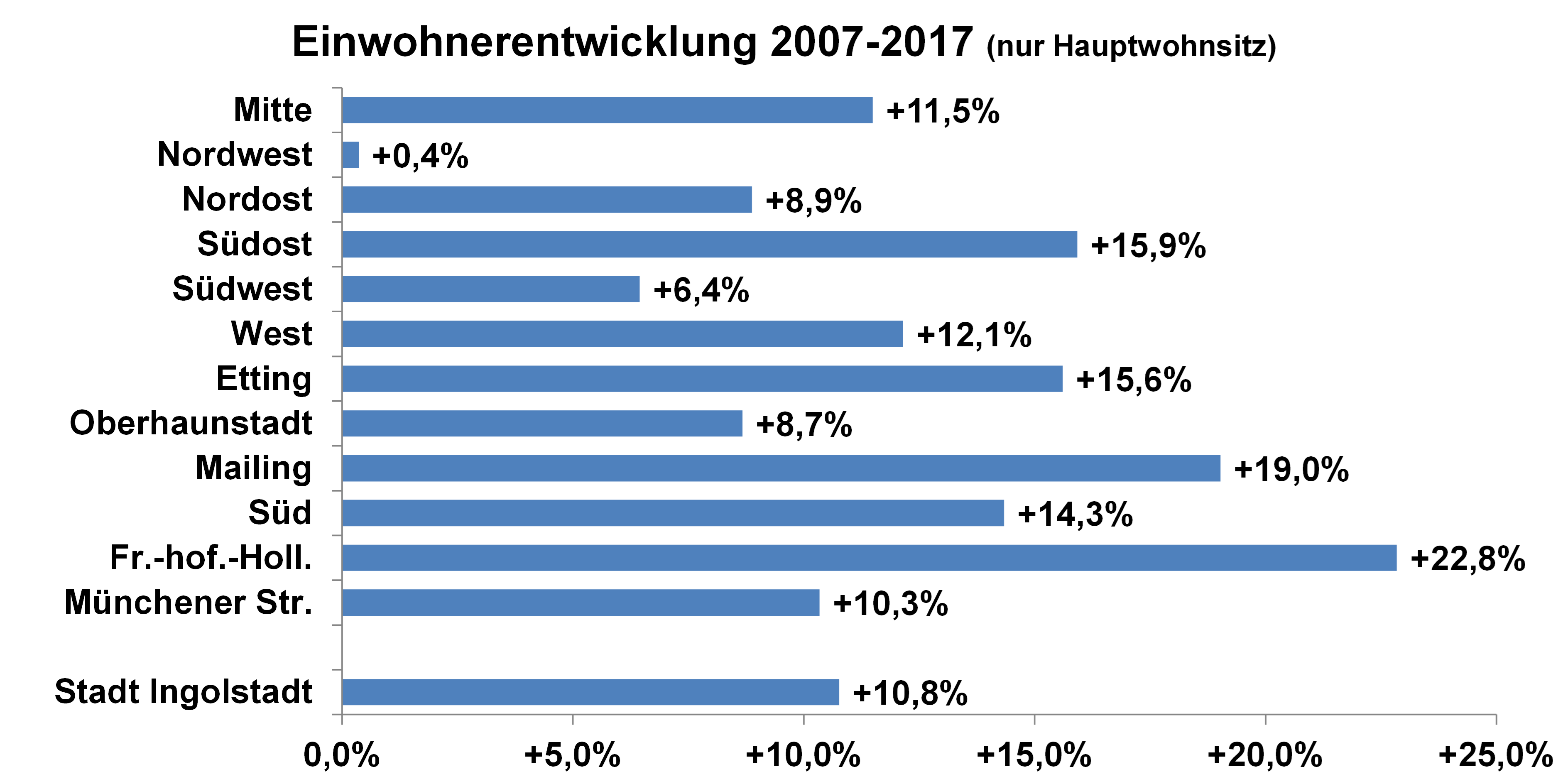 Diagramm: Einwohnerentwicklung 2007 - 2017 in Prozent in den Stadtbezirken